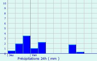 Graphique des précipitations prvues pour Challes-les-Eaux