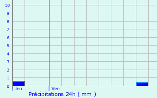 Graphique des précipitations prvues pour Mauriac