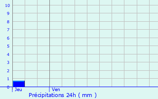 Graphique des précipitations prvues pour Monferran-Plavs