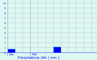 Graphique des précipitations prvues pour Saint-Couat-du-Razs