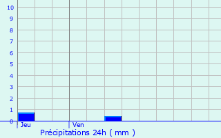 Graphique des précipitations prvues pour Lassran