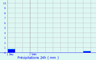 Graphique des précipitations prvues pour Armentieux