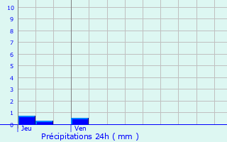 Graphique des précipitations prvues pour Pommard