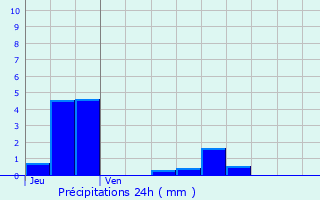 Graphique des précipitations prvues pour Beaucourt