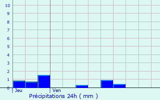 Graphique des précipitations prvues pour Mazamet