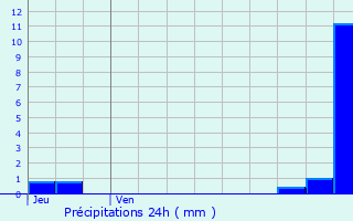 Graphique des précipitations prvues pour Escles-Saint-Pierre