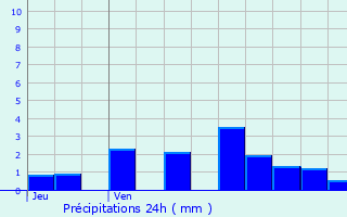 Graphique des précipitations prvues pour La Bourgonce