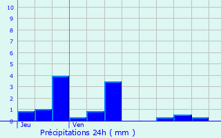 Graphique des précipitations prvues pour Planaise