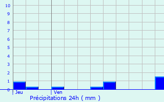 Graphique des précipitations prvues pour Sainte-Marie-la-Blanche