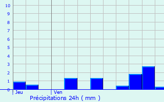 Graphique des précipitations prvues pour Belmont-Tramonet