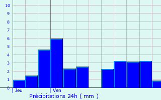 Graphique des précipitations prvues pour Sallanches