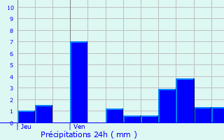 Graphique des précipitations prvues pour Ban-de-Laveline