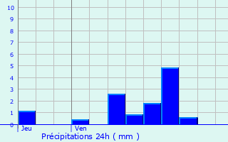 Graphique des précipitations prvues pour Trmonzey