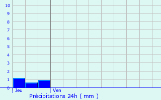 Graphique des précipitations prvues pour Corbas