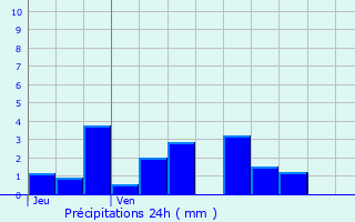 Graphique des précipitations prvues pour Saint-Franois-Longchamp