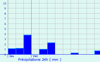 Graphique des précipitations prvues pour La Chavanne