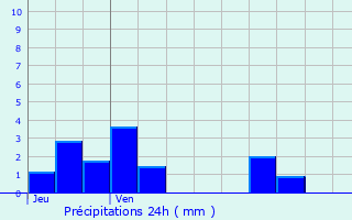 Graphique des précipitations prvues pour Engins