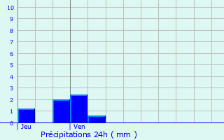 Graphique des précipitations prvues pour Seyssinet-Pariset