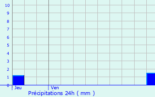 Graphique des précipitations prvues pour Guesnain