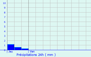 Graphique des précipitations prvues pour Merelbeke