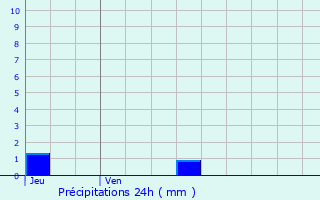 Graphique des précipitations prvues pour Fourtou