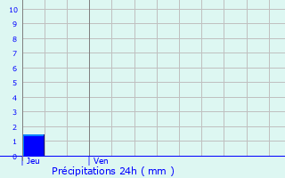 Graphique des précipitations prvues pour Graulhet