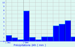 Graphique des précipitations prvues pour Basse-sur-le-Rupt