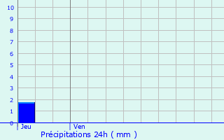 Graphique des précipitations prvues pour Blousson-Srian