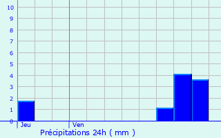 Graphique des précipitations prvues pour Surgres