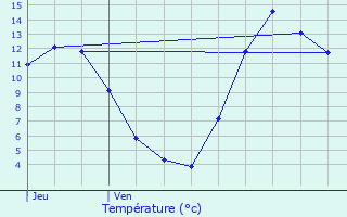 Graphique des tempratures prvues pour Gap