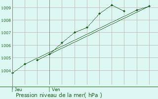 Graphe de la pression atmosphrique prvue pour Merelbeke