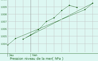 Graphe de la pression atmosphrique prvue pour Toufflers