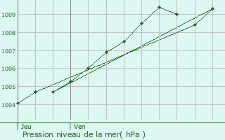 Graphe de la pression atmosphrique prvue pour Cond-sur-l