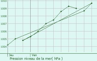 Graphe de la pression atmosphrique prvue pour Phalempin