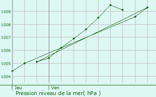 Graphe de la pression atmosphrique prvue pour Bavay