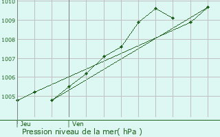 Graphe de la pression atmosphrique prvue pour Proville