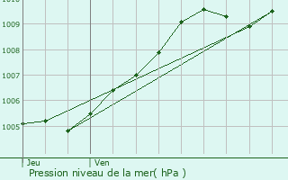Graphe de la pression atmosphrique prvue pour Potte