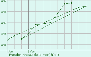 Graphe de la pression atmosphrique prvue pour La Rochelle