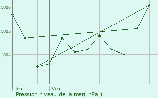 Graphe de la pression atmosphrique prvue pour Frjus