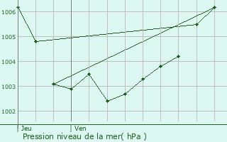 Graphe de la pression atmosphrique prvue pour Mouans-Sartoux