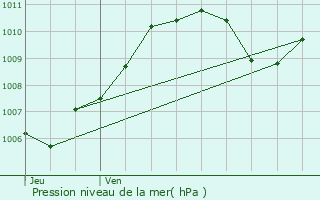 Graphe de la pression atmosphrique prvue pour Grenoble