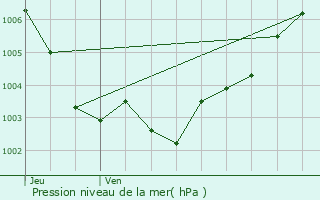 Graphe de la pression atmosphrique prvue pour Mougins