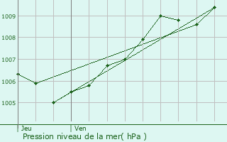 Graphe de la pression atmosphrique prvue pour Corny-sur-Moselle