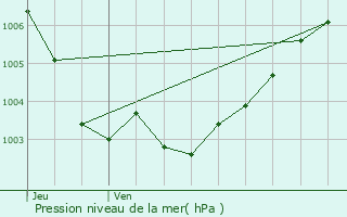 Graphe de la pression atmosphrique prvue pour Saint-Laurent-du-Var