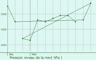 Graphe de la pression atmosphrique prvue pour Draguignan