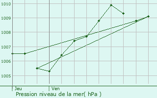 Graphe de la pression atmosphrique prvue pour Ochey