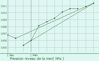 Graphe de la pression atmosphrique prvue pour Geispolsheim