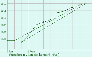 Graphe de la pression atmosphrique prvue pour Lummen