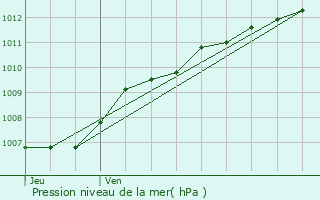 Graphe de la pression atmosphrique prvue pour La Hulpe