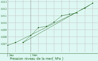 Graphe de la pression atmosphrique prvue pour Edegem